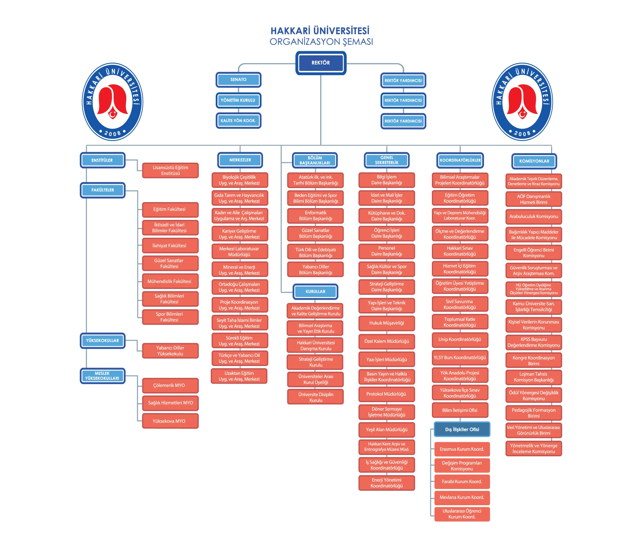 Organizasyon Şeması