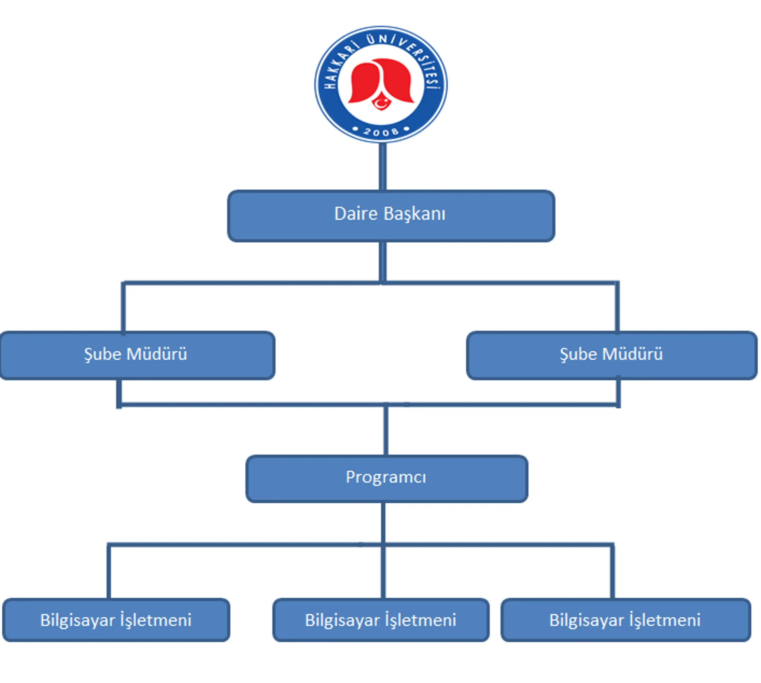 978b296f-7267-465a-abc6-b3f5f28197d6.png Organizasyon Şeması